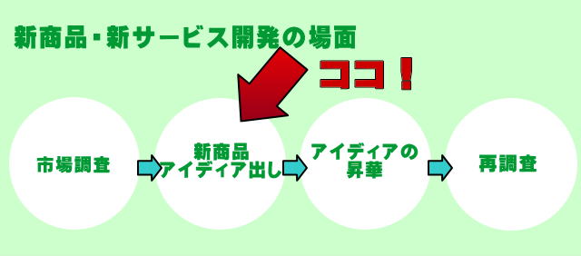 �V���i�E�V�T�[�r�X�̊J���ł̓A�C�f�B�A�o���Ńu���C���X�g�[�~���O���g��